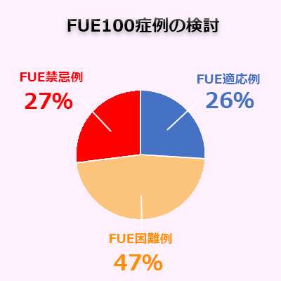 日本人のFUE適応率